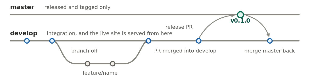 The branches over time: a feature branch splits off develop and merges back through a pull request; later a release goes to master, is tagged v0.1.0, and master is merged back into develop.