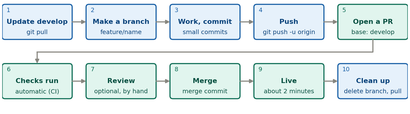 The ten steps of the daily loop: update develop, make a branch, work and commit, push, open a pull request, checks run, review, merge, live in about two minutes, clean up.