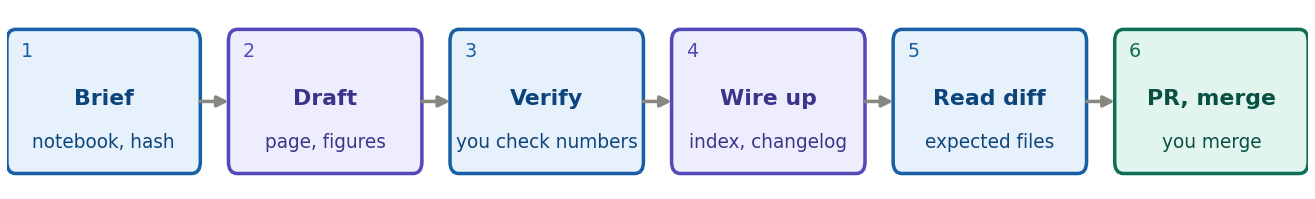 Six steps for creating a note with an AI agent: you write the brief, the agent drafts, you verify the numbers, the agent wires up the index and changelog, you read the diff, then pull request and merge.