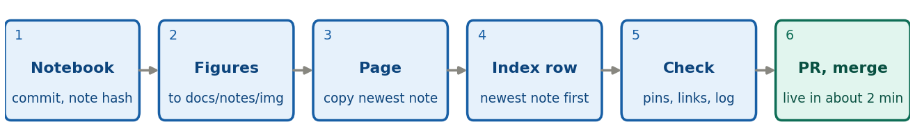 Six steps for creating a note: notebook, figures, page, index row, check, pull request and merge.