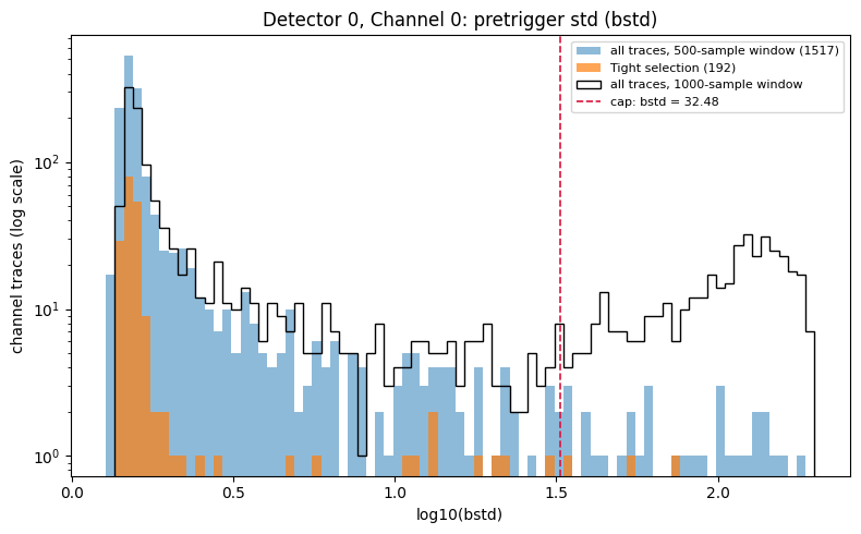 Histogram of log10(bstd) for the 500-sample window with the Tight selection, the 1000-sample distribution as an outline, and the 32.48 cap