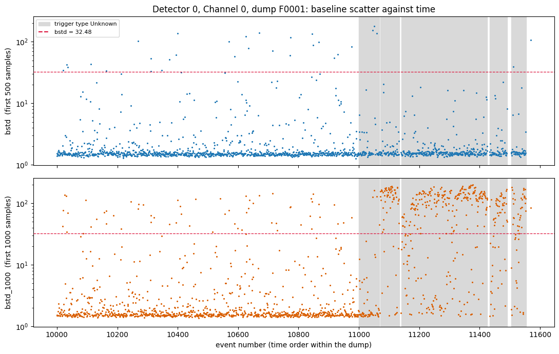 bstd (top) and bstd_1000 (bottom) against event number for dump 1, log y axis, with grey bands where the trigger type is Unknown