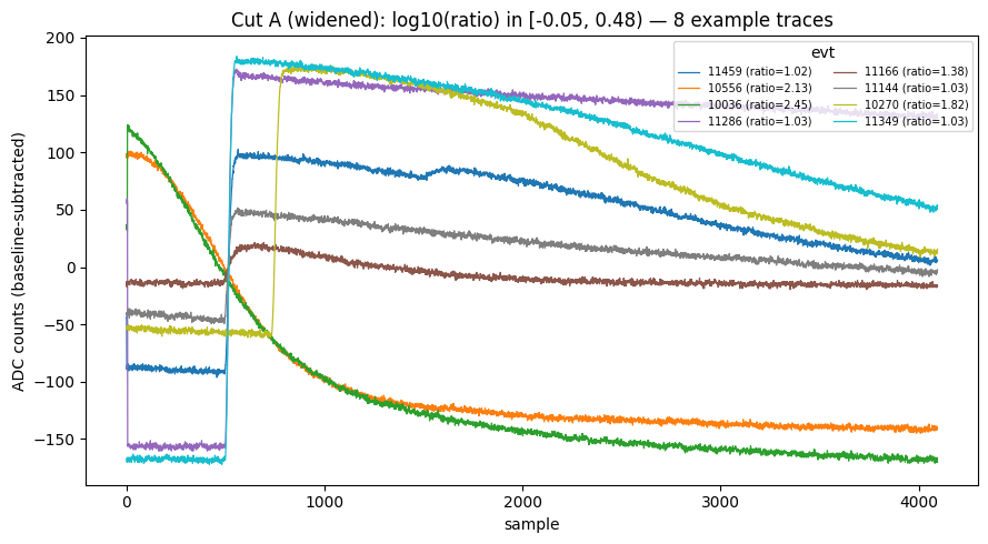 Cut A example traces, mostly showing a real pulse