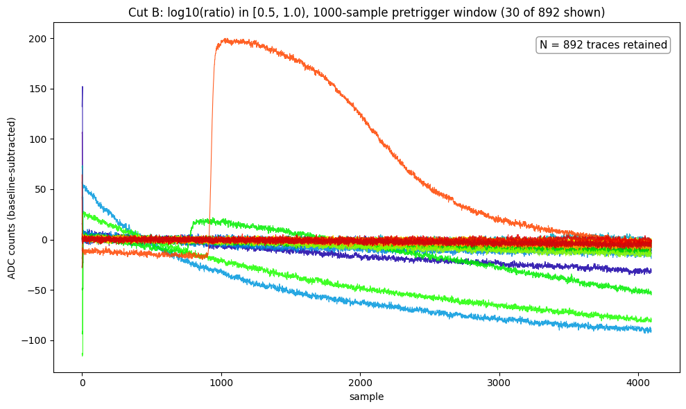 Cut B example traces, mostly flat noise