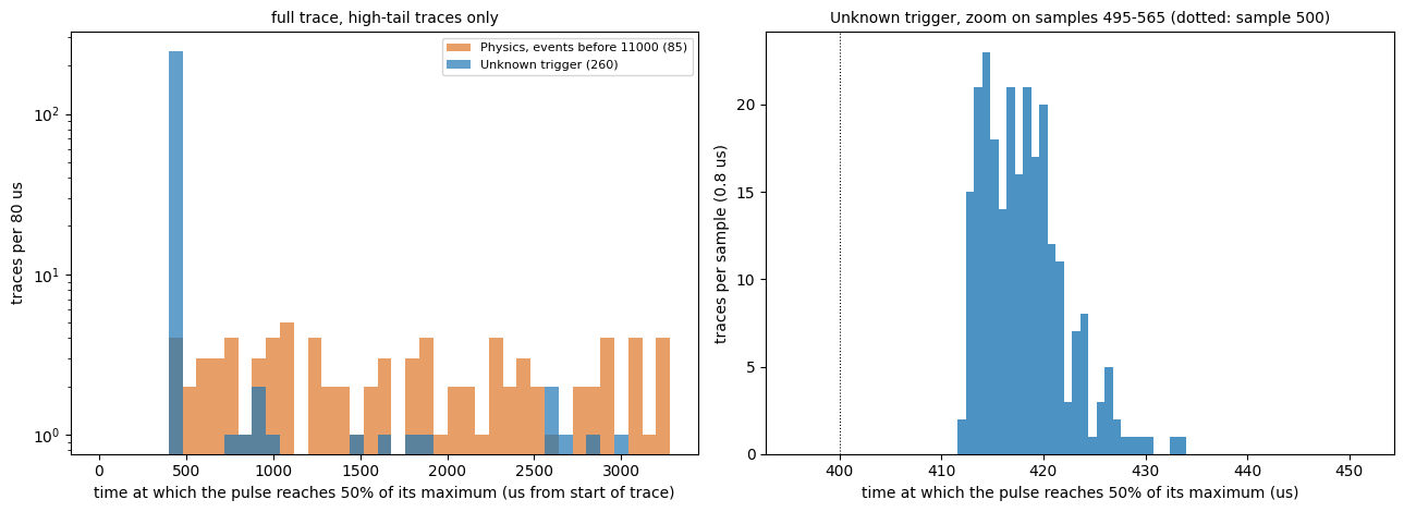 Left: histogram of the 50% rise time over the whole trace for Unknown-trigger and early Physics high-tail traces, log y axis; the Unknown traces pile up in one bin near 400 to 480 microseconds. Right: zoom on Unknown traces, a single peak between about 412 and 435 microseconds