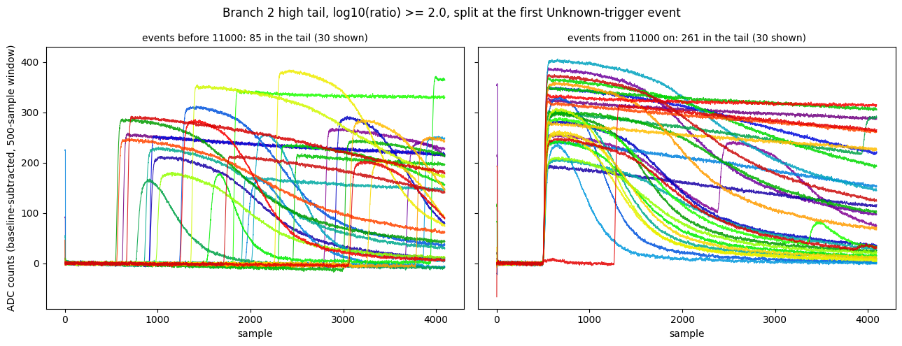 Branch 2 high tail traces, baseline subtracted: before event 11000 the pulses start at scattered samples, from event 11000 on they nearly all start just after sample 500