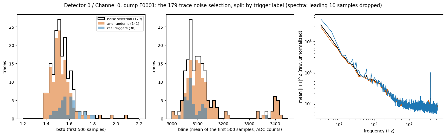 Three panels comparing the 179-trace noise selection, its randoms subset and its real-trigger subset: bstd histogram, bline histogram, and mean raw FFT power against frequency; the spectra agree above 10 kHz