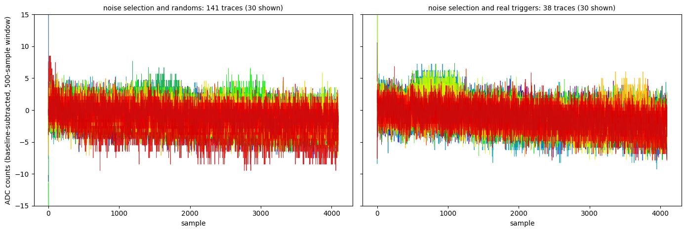 Thirty randomly chosen baseline-subtracted traces from the randoms subset (left) and from the real-trigger subset (right), flat noise within about plus or minus 8 counts