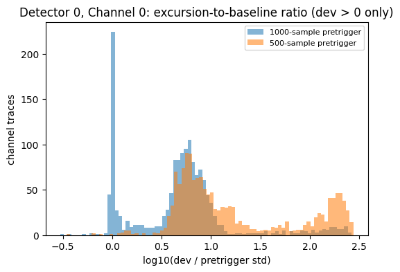 Histogram of log10(ratio) for the 1000-sample and 500-sample pretrigger windows, overlaid