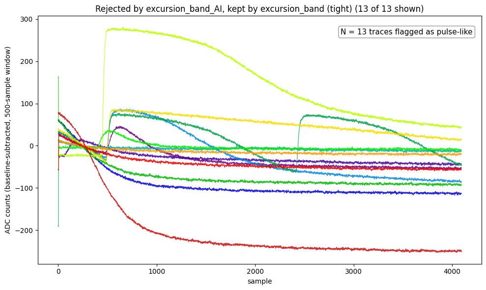 The 13 traces rejected by excursion_band_AI: real pulses and slow baseline drifts