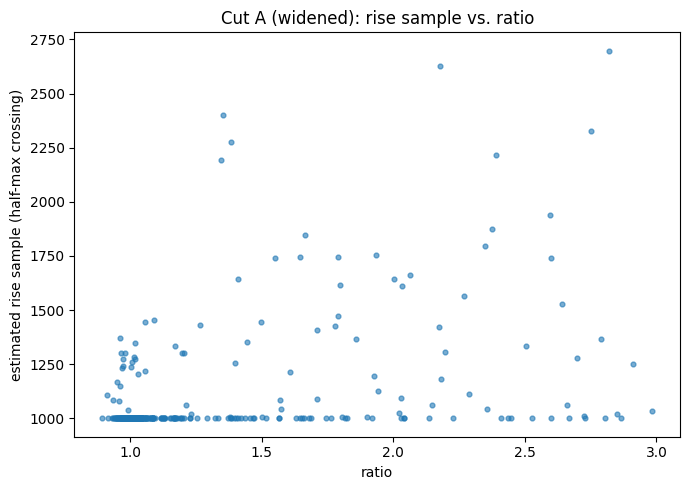 Rise sample versus ratio across Cut A