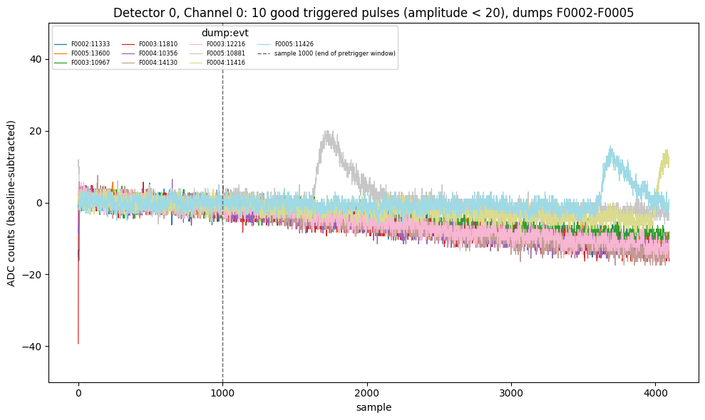 Ten selected traces from dumps F0002 to F0005, baseline-subtracted, with the end of the pretrigger window marked