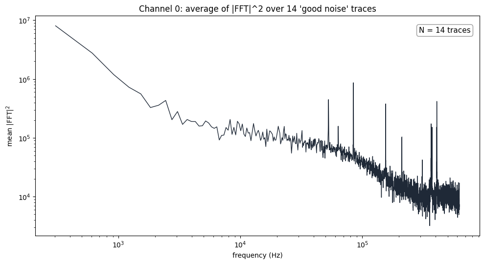 Average power spectrum of the 14 traces on log-log axes