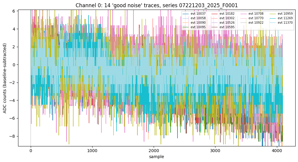 Fourteen baseline-subtracted noise traces overlaid