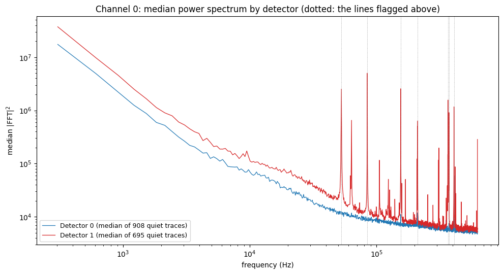 Median power spectra of Detector 0 and Detector 1 Channel 0; Detector 1 has a comb of sharp lines and a higher continuum