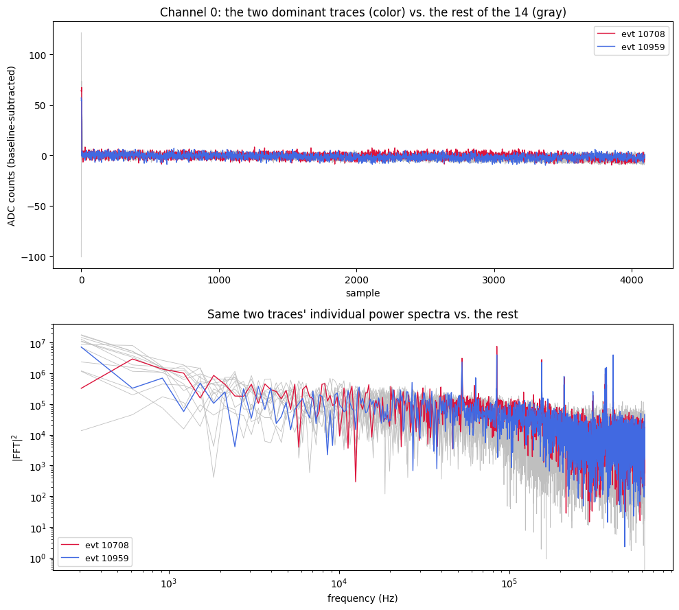 Time-domain traces and individual power spectra of events 10708 and 10959 against the other twelve traces