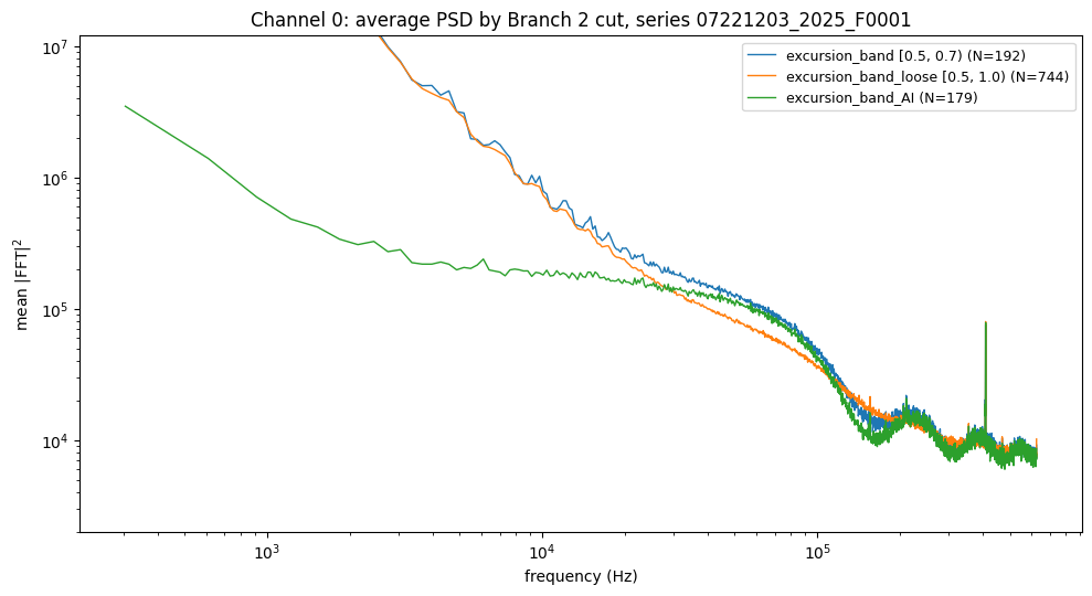 Average PSD for excursion_band, excursion_band_loose and excursion_band_AI on the same vertical scale as the 14-trace PSD