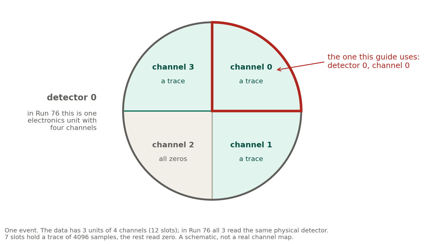 A schematic circle divided into four sectors for the four channels of detector 0 (channels 0 to 3). Channels 0, 1 and 3 hold a trace in this event and channel 2 reads all zeros. Channel 0 is outlined: it is the one this guide uses.
