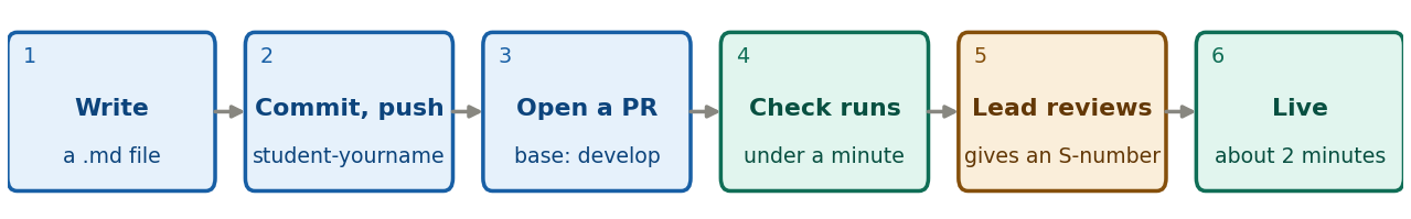 Six steps from a written note to a live page: write, commit and push, open a pull request, the check runs, your lead reviews and gives an S-number, live in about two minutes.