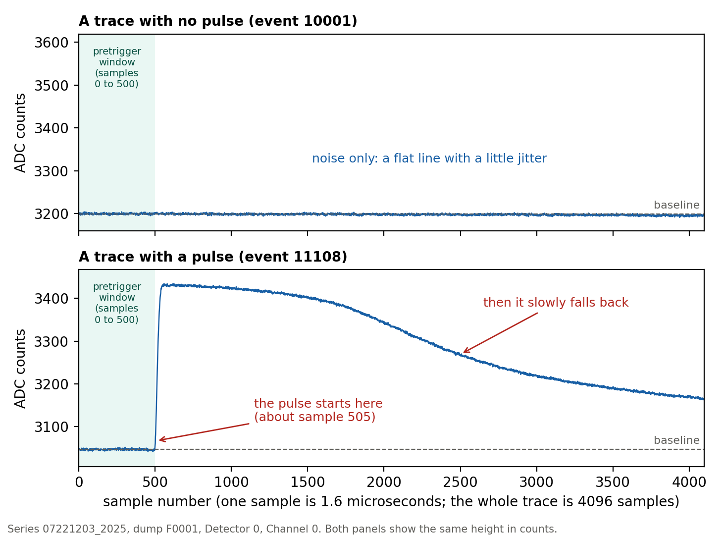 Two traces drawn on the same scale. The top one is flat noise with a little jitter. The bottom one is flat until about sample 505, then jumps up sharply and slowly falls back: that is a pulse.