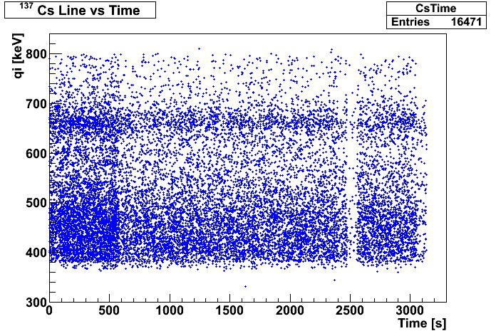 137Cs Line vs Time 137Cs Line vs Time